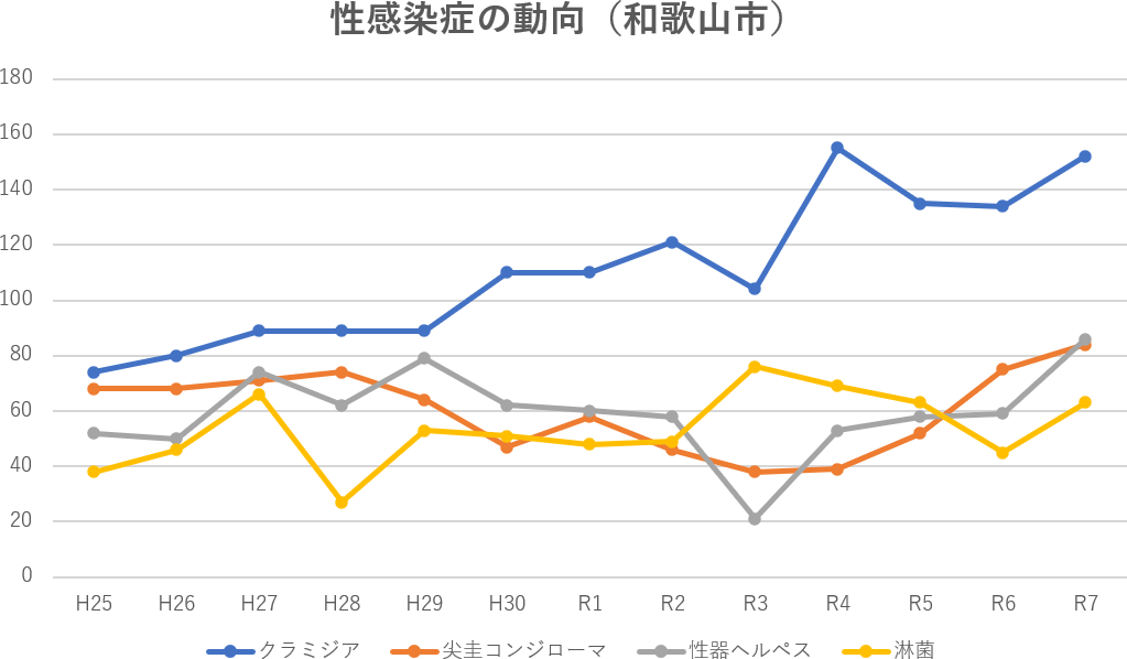 その他性感染症の動向