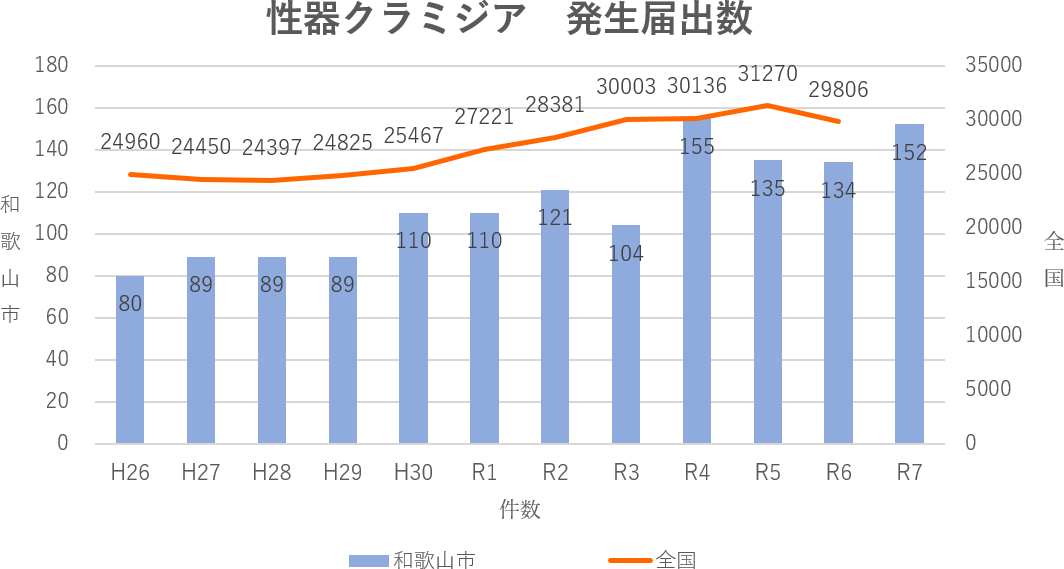 性器クラミジア感染症