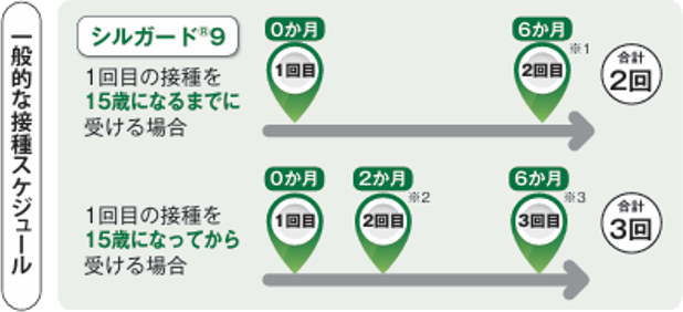 接種回数